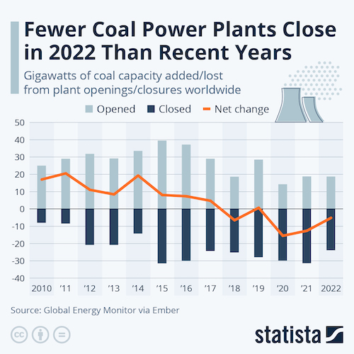 Fewer Coal Power Plants Close in 2022 Than in Recent Years