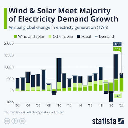 Wind & Solar Meet Majority of Electricity Demand Growth