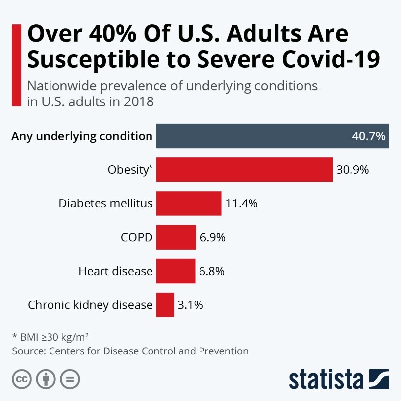 Over 40% of US Adults Susceptible to Severe COVID-19