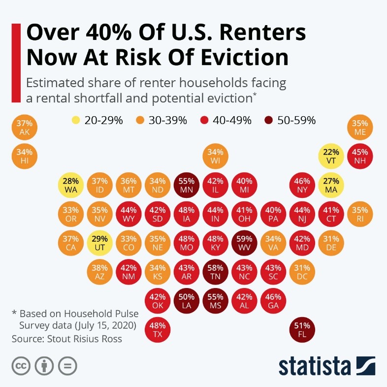 40 Percent of US Renters Now at Risk of Eviction