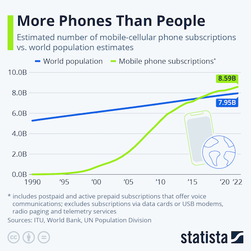 More Phones Than People
