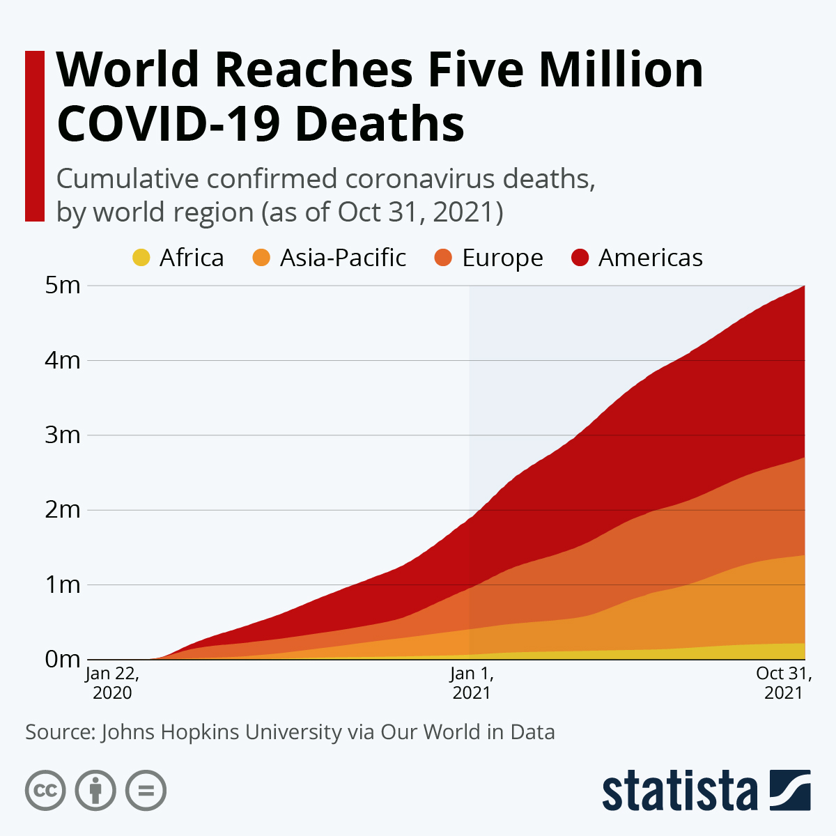 World Reaches Five Million COVID-19 Deaths