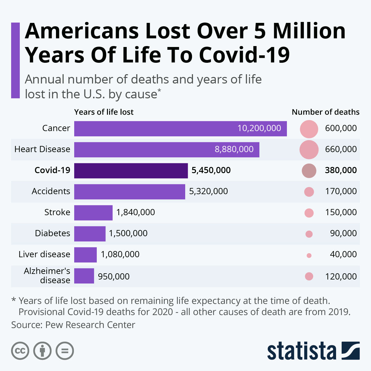 Americans Lost Over 5 Million Years Of Life To Covid-19