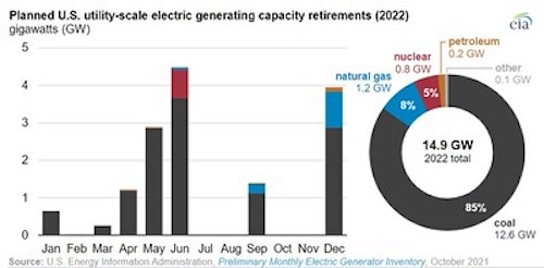 Planned U.S. utility-scale electric generating capacity requirements (2022)