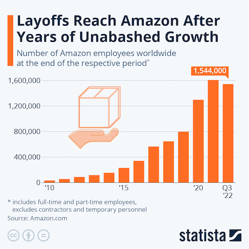Layoffs Reach Amazon After Years of Unabashed Growth
