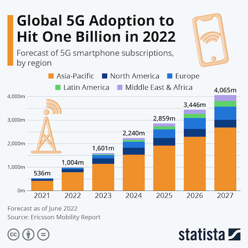 Global 5G Adoption to Hit One Billion in 2022
