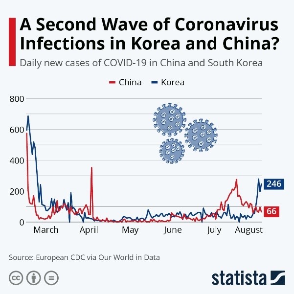 A Second Wave of Coronavirus Infections in Korea and China