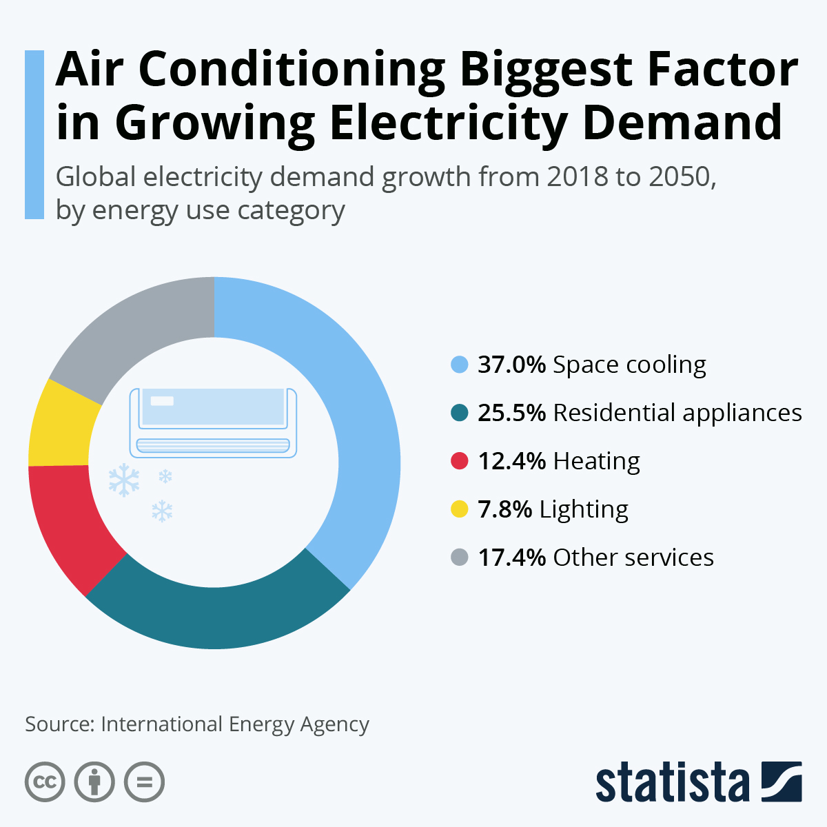 Air Conditioning Biggest Factor in Growing Electricity Demand