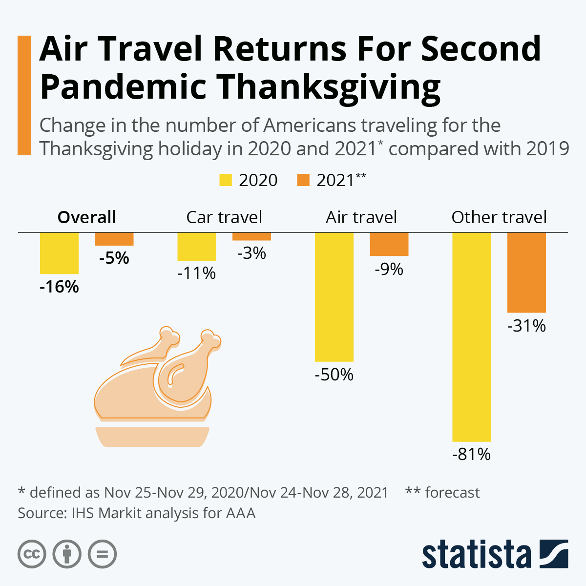 Air Travel Returns For Second Pandemic Thanksgiving
