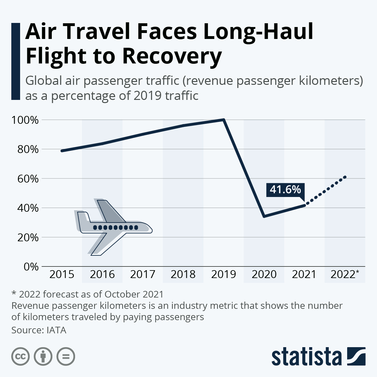 Air Travel Faces Long-Haul Flight to Recovery

