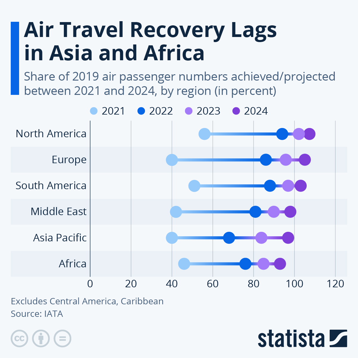 Air Travel Recovery Lags in Asia and Africa