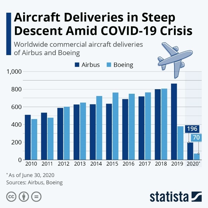 Aircraft Deliveries in Steep Descent Amid COVID-19 Crisis