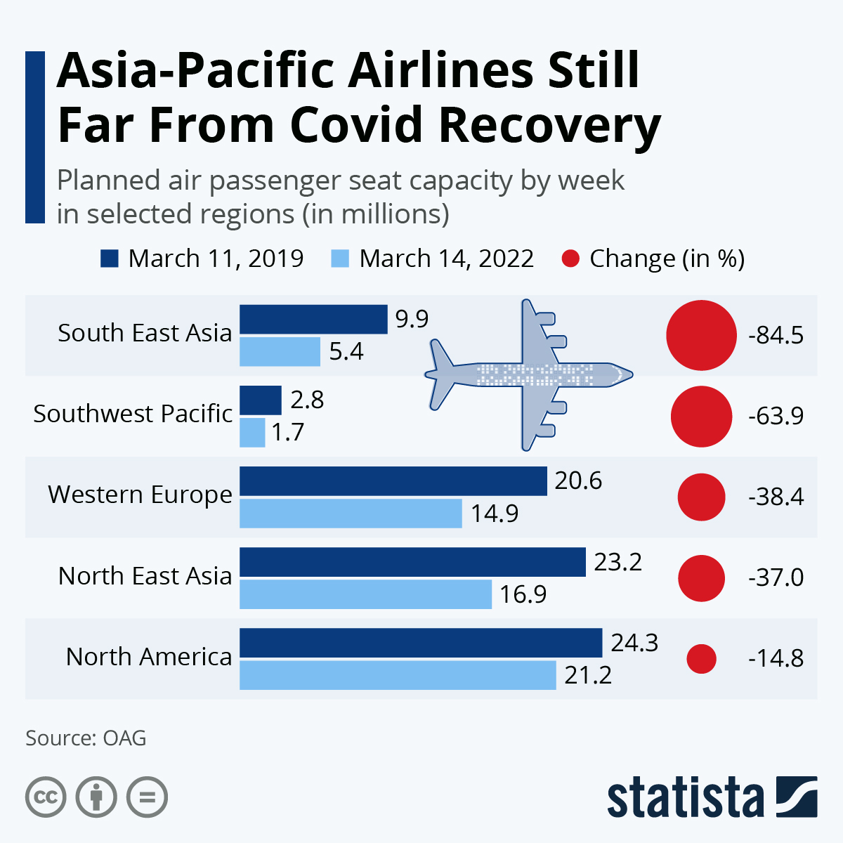 Asia-Pacific Airlines Still Far From Covid Recovery
