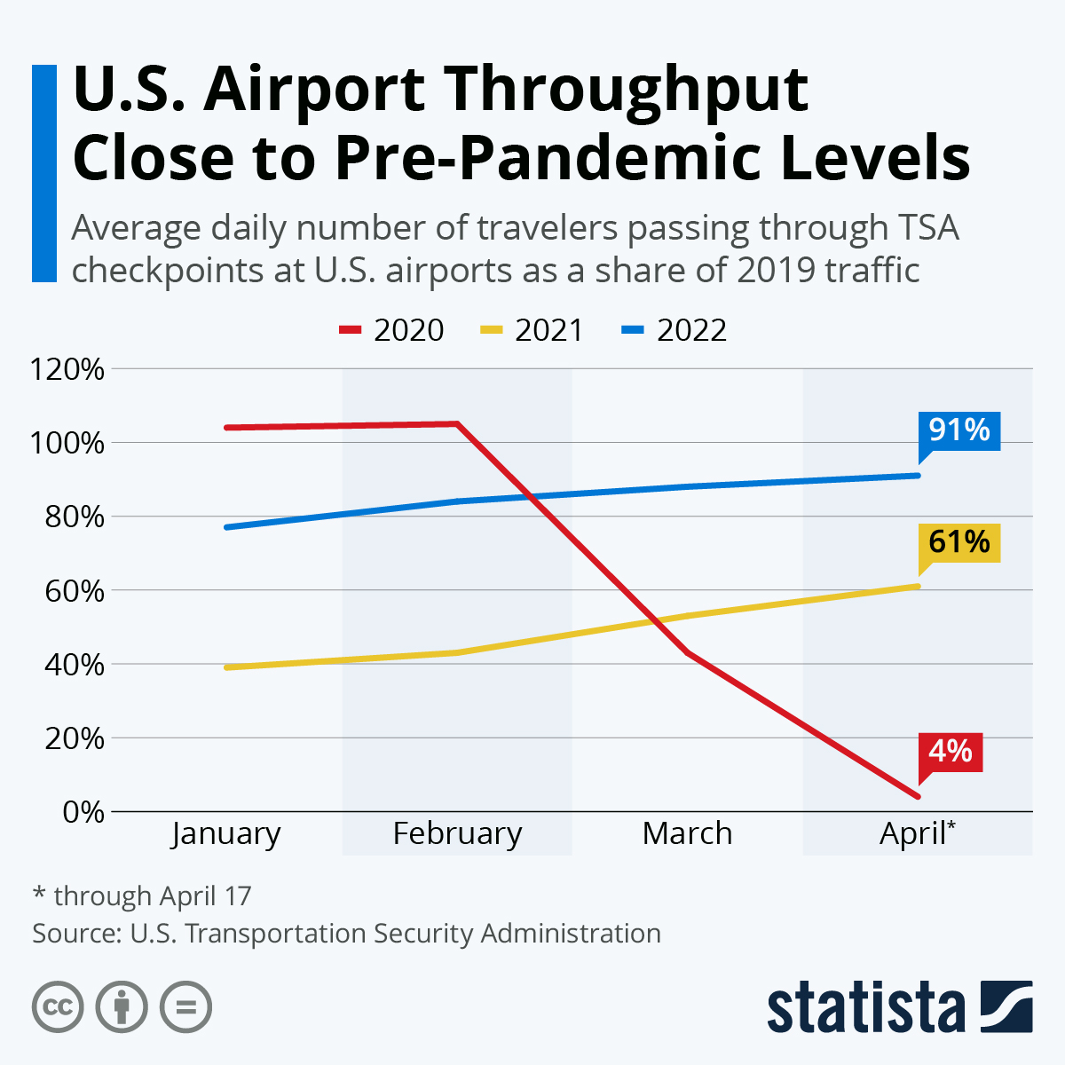 U.S. Airport Throughput Close to Pre-Pandemic Levels