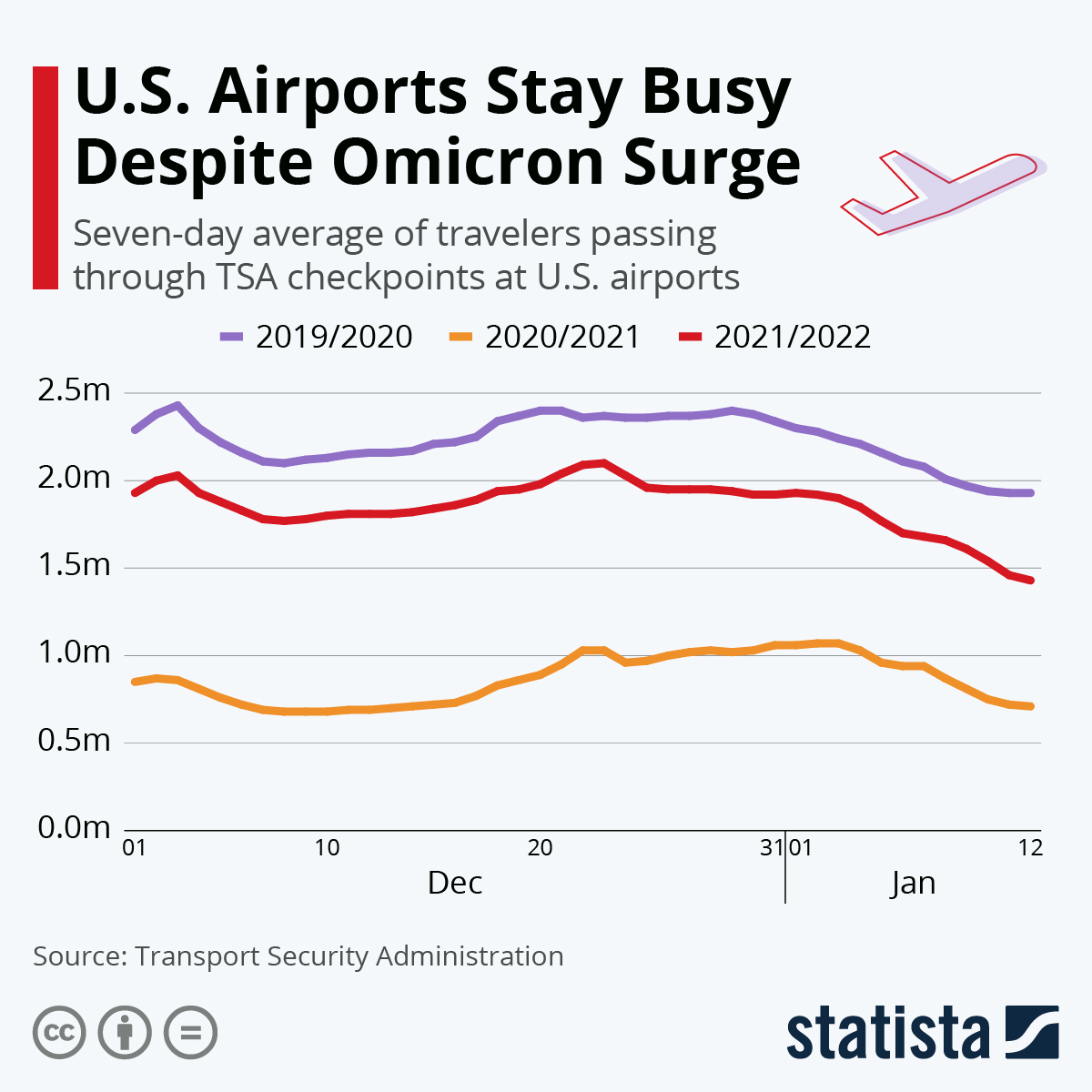U.S. Airports Stay Busy Despite Omicron Surge
