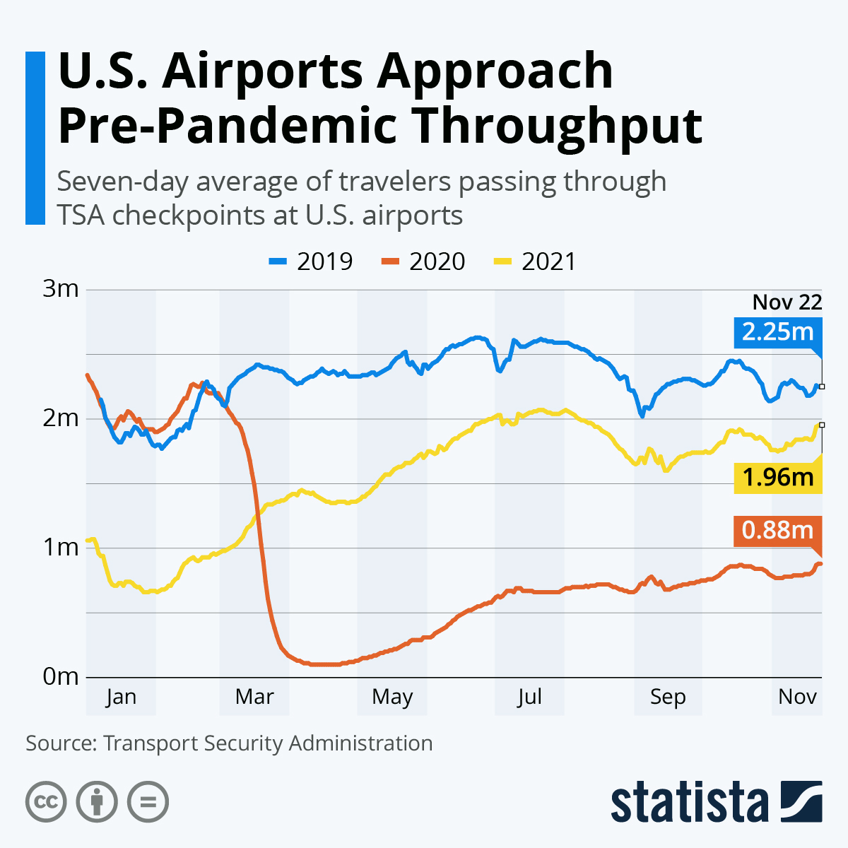 U.S. Airports Approach Pre-Pandemic Throughput