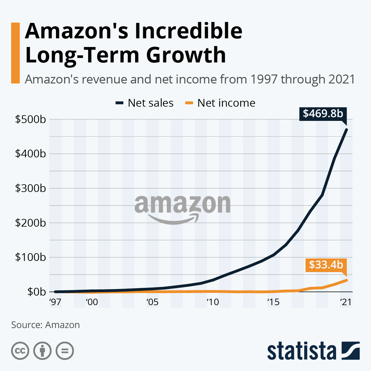 Amazon's Incredible Long-Term Growth
