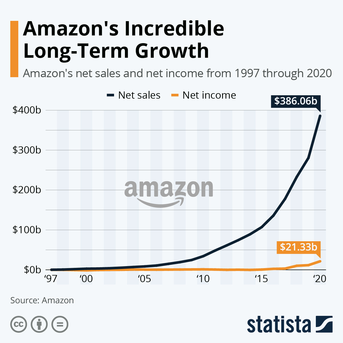 Amazons Incredible Long-Term Growth