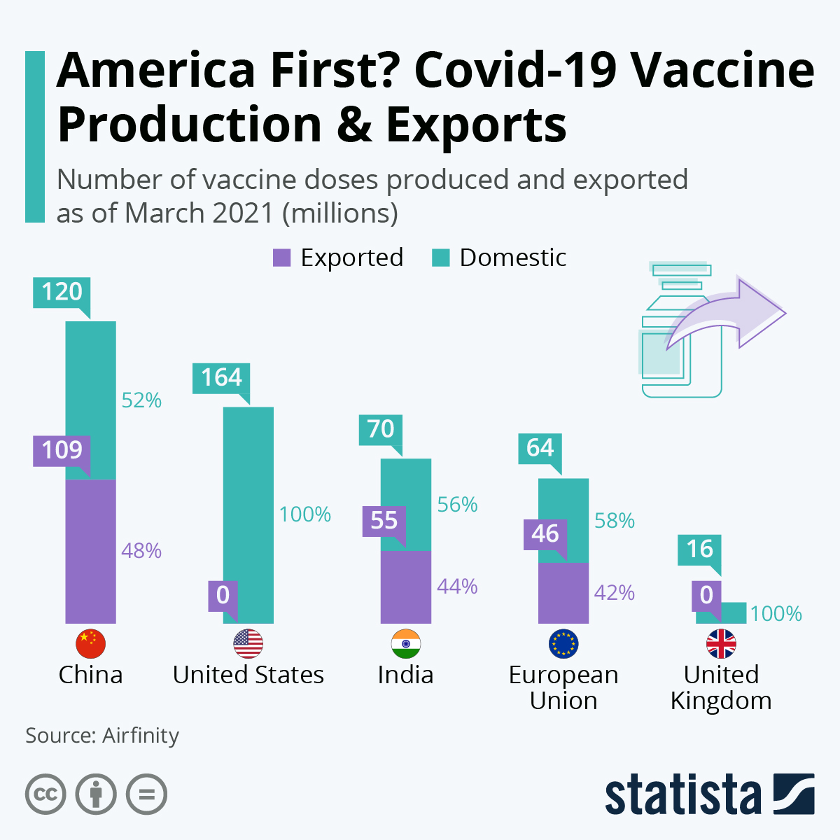 America First? COVID-19 Vaccine Production & Exports