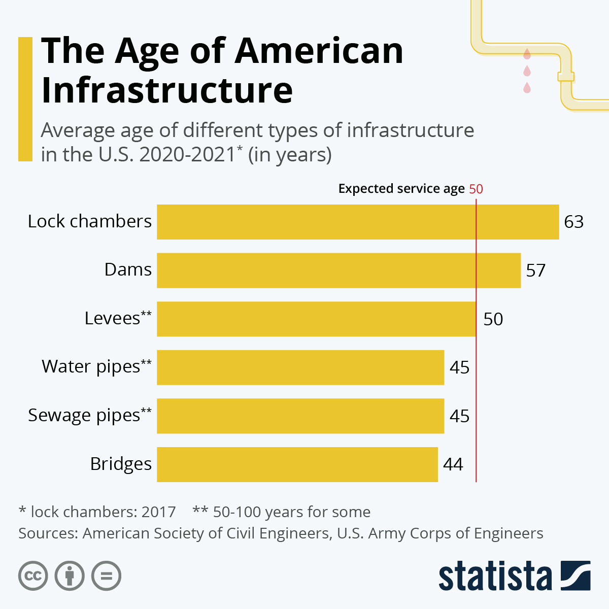 The Age of American Infrastructure