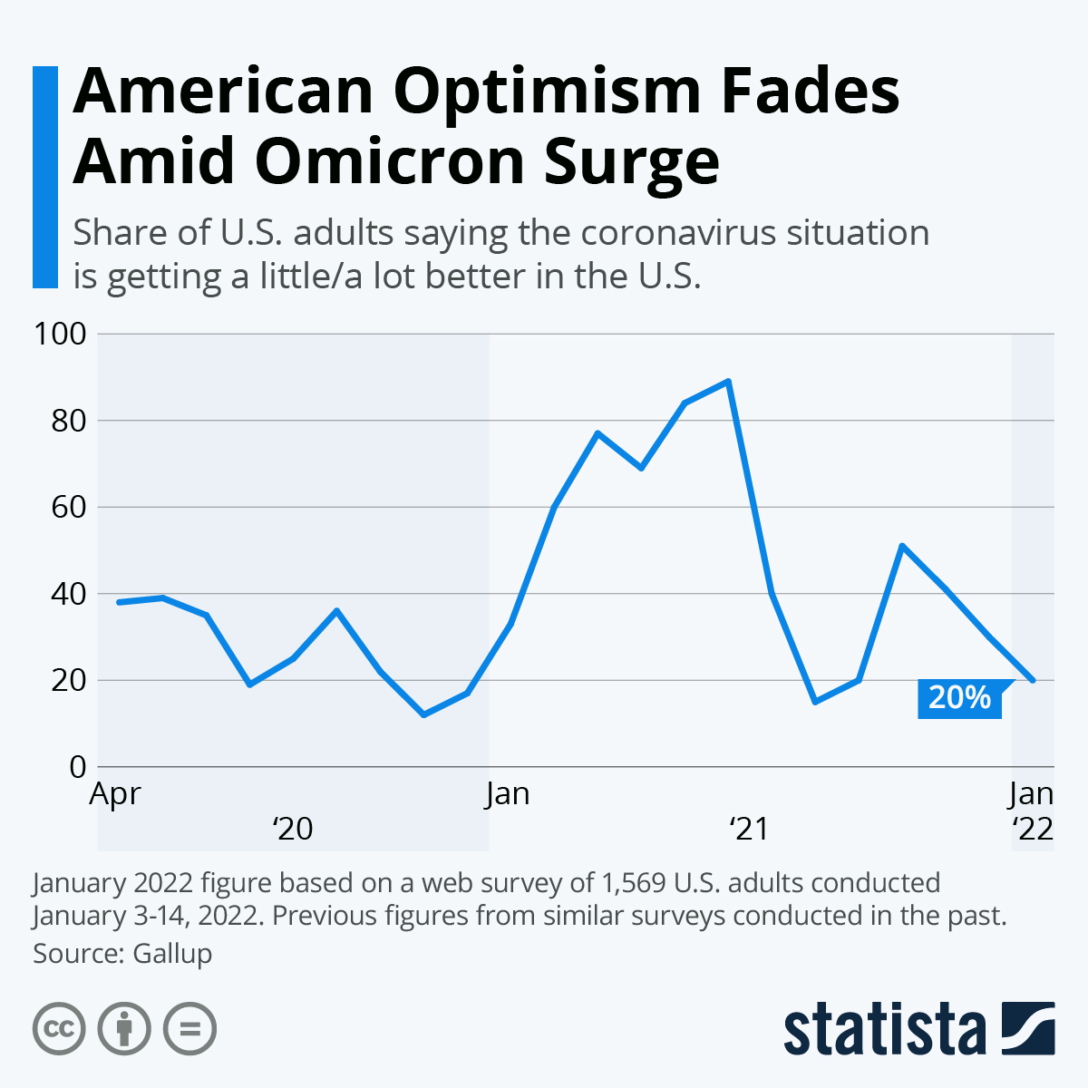 American Optimism Fades Amid Omicron Surge