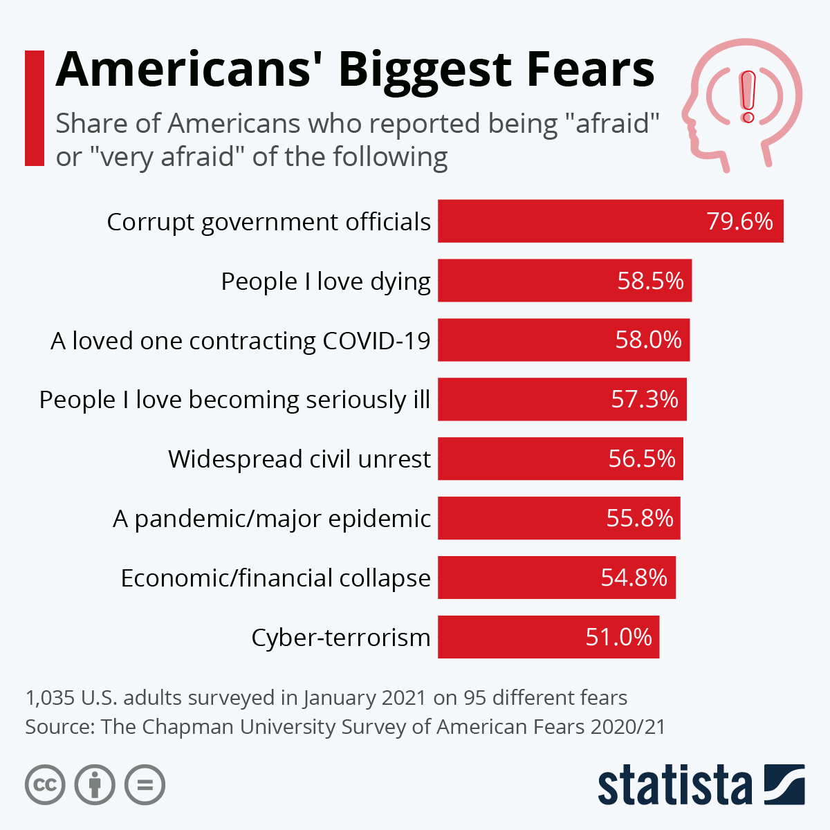 Americans' Biggest Fears