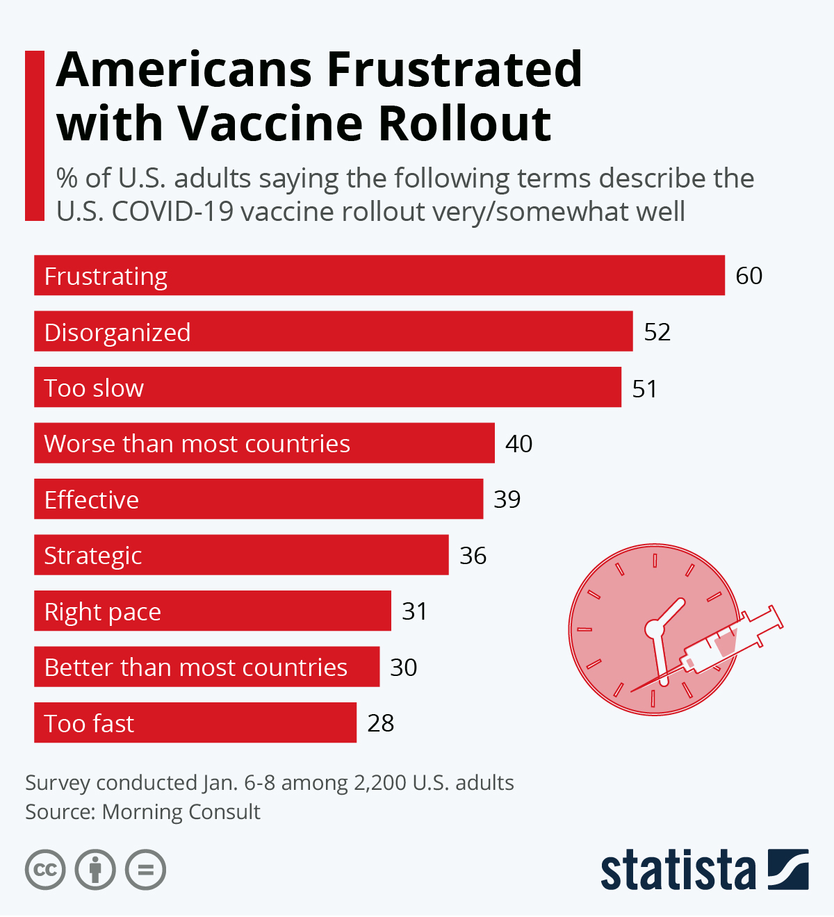 Americans Frustrated with Vaccine Rollout