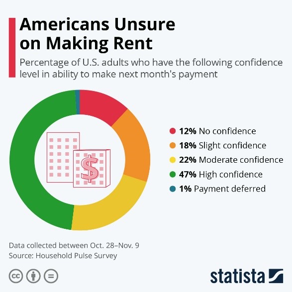 Americans Unsure on Making Rent