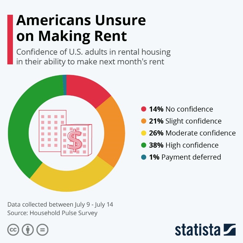 Americans Unsure on Making Rent