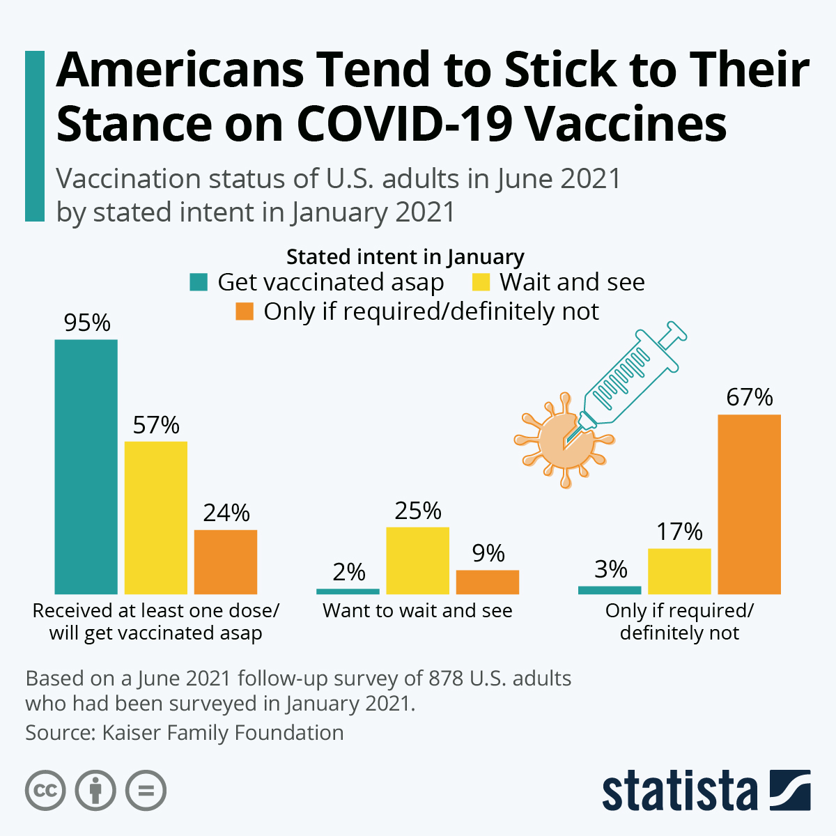 Americans Tend to Stick to Their Stance on COVID-19 Vaccines