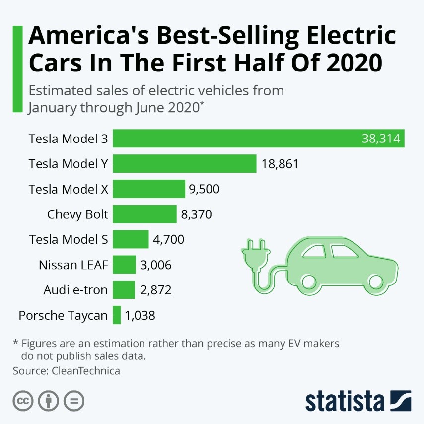 Americas Best-Selling Electric Cars in First Half 2020