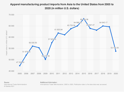 Apparel manufacturing product imports from Asia to the United States from 2005 to 2020 (in million U.S. dollars)