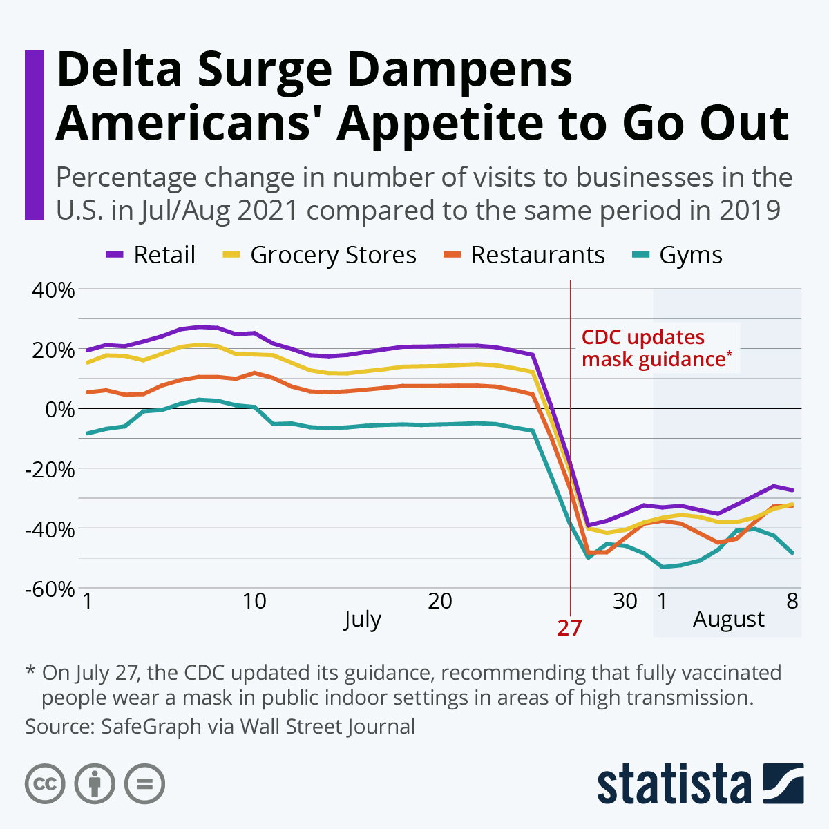 Delta Surge Dampens Americans' Appetite to Go Out
