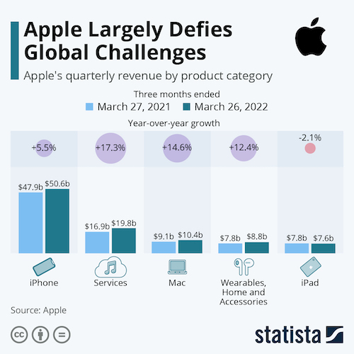Apple Largely Defies Global Challenges