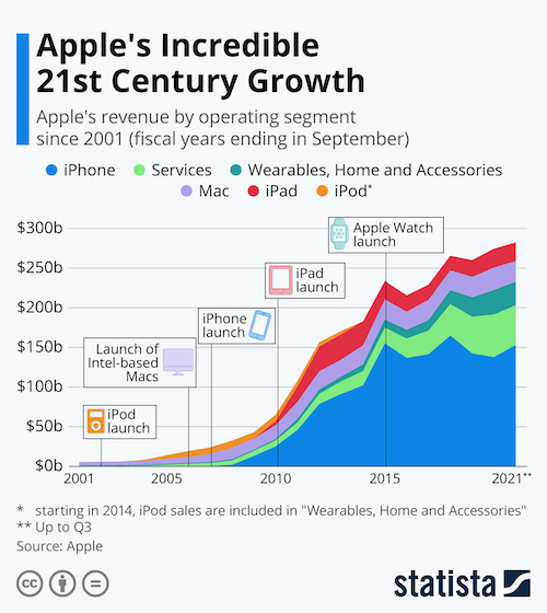 Apple's Incredible 21st Century Growth
