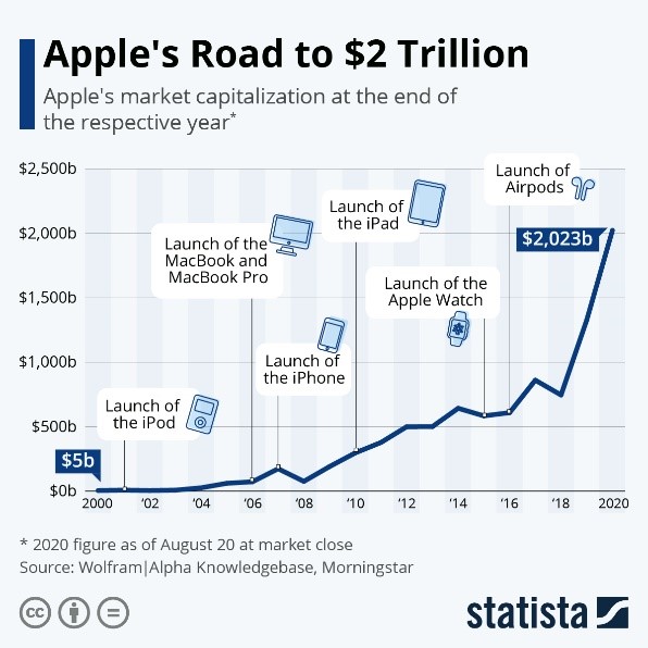 Apples Road to 2 Trillion