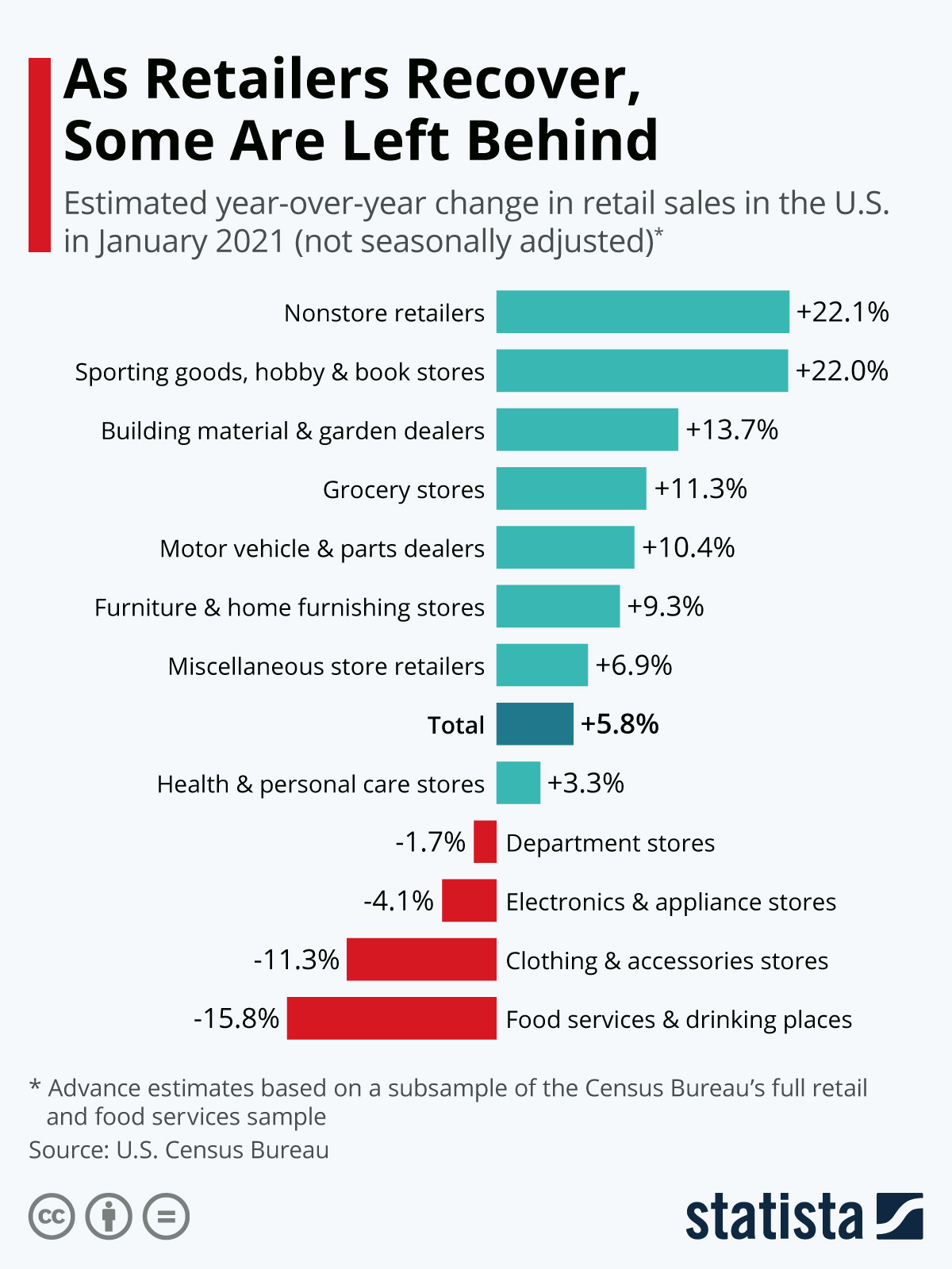 As Retailers Recover, Some Are Left Behind