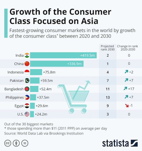Growth of the Consumer Class Focused on Asia
