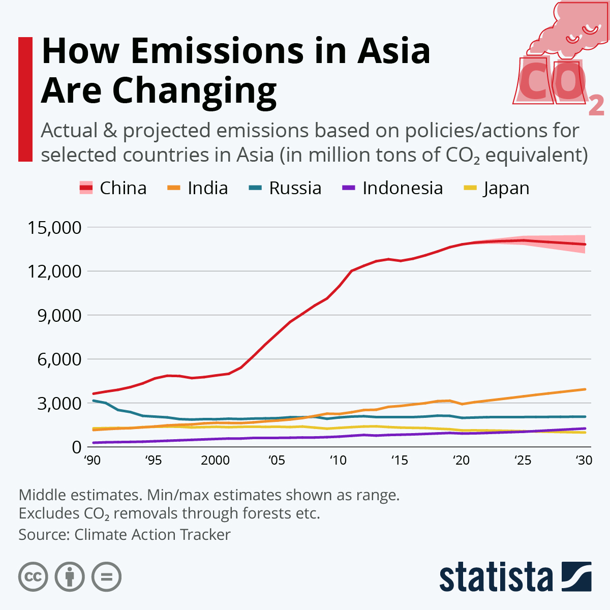 How Emissions in Asia Are Changing