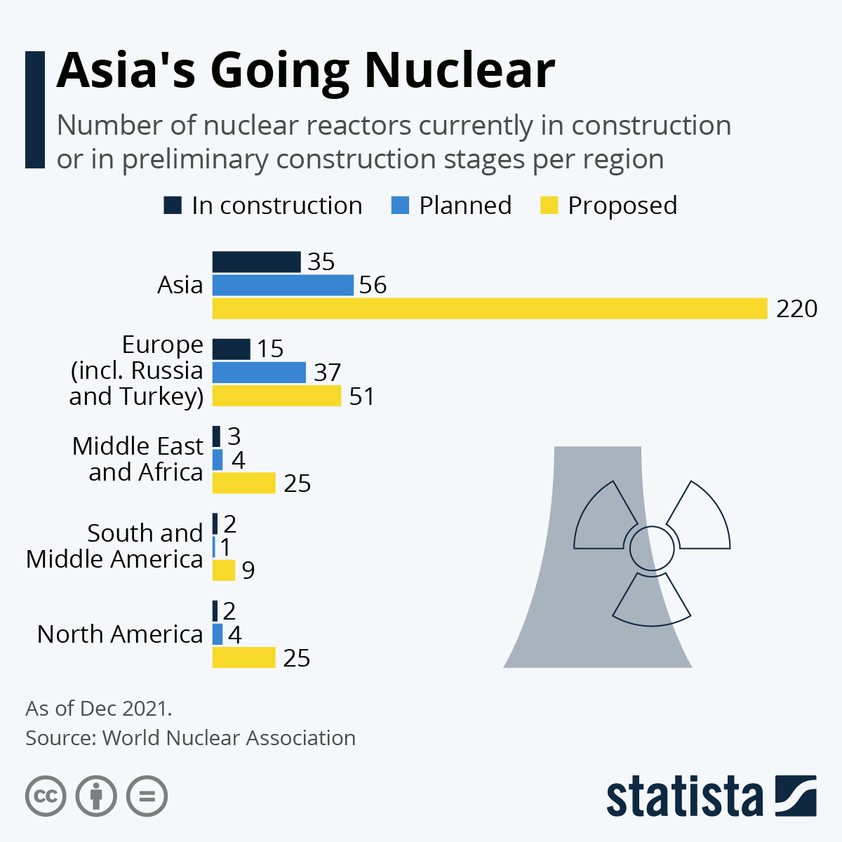 Asia's Going Nuclear