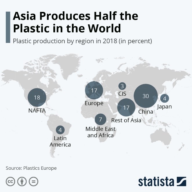 Asia Produces Half the Plastic in the World