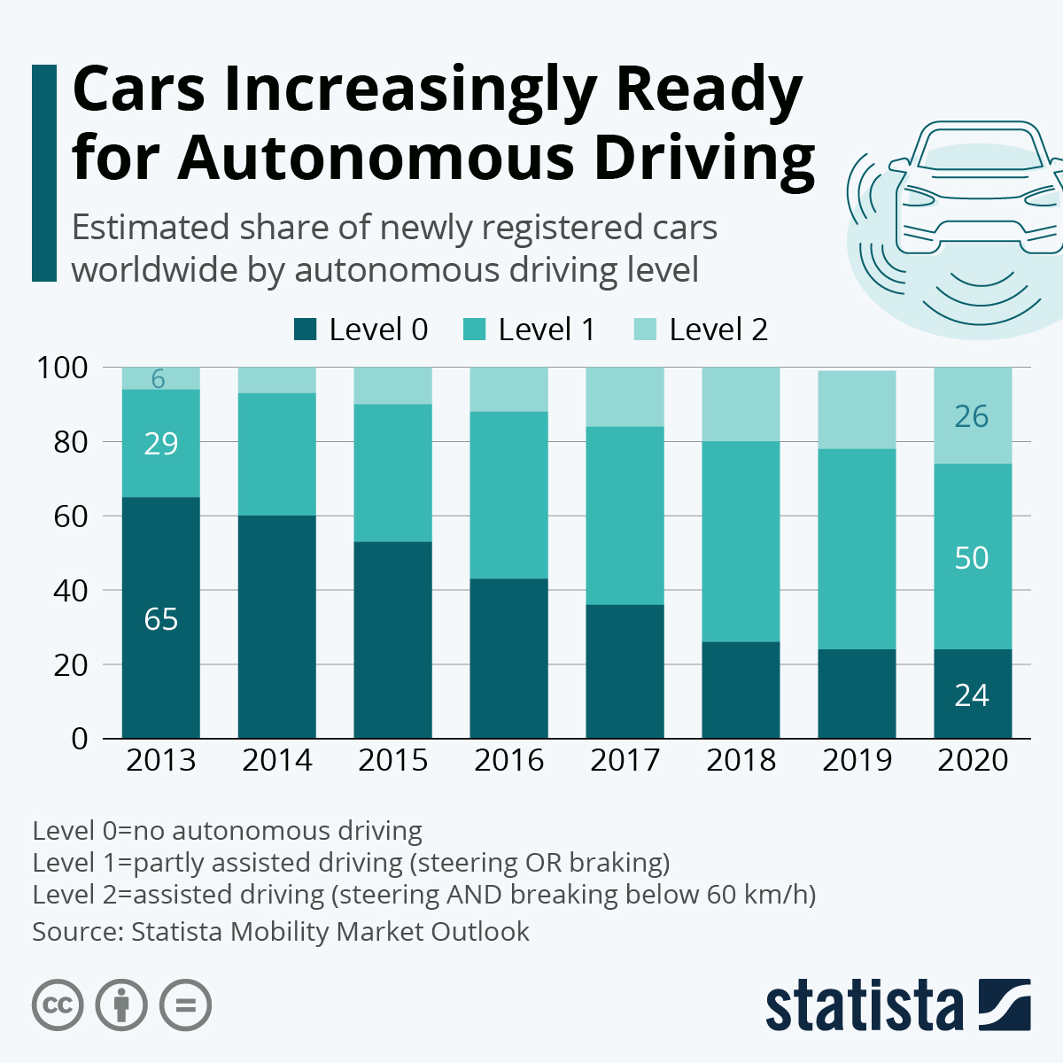 Cars Increasingly Ready for Autonomous Driving