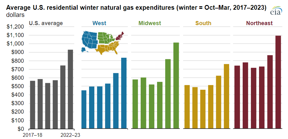 Average U.S. residential winter natural gas expenditures