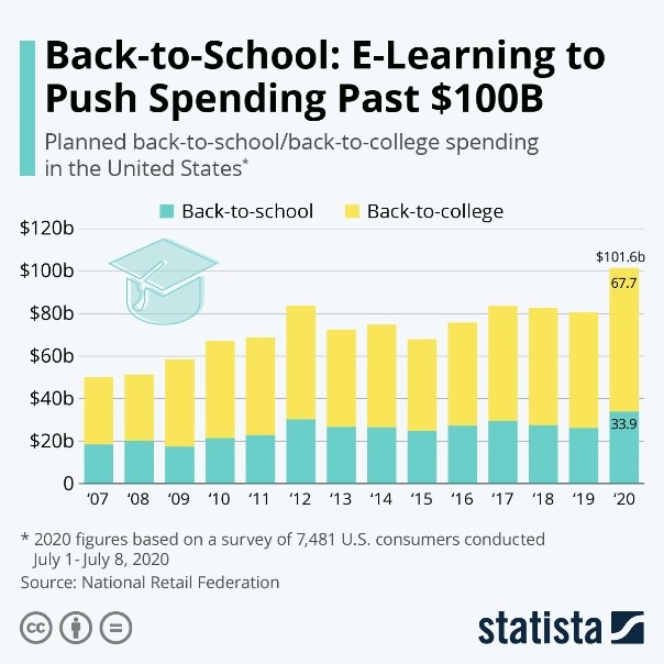 Back-to-School E-Learning to Push Spending Past 100B