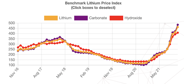 Benchmark Lithium Price Index