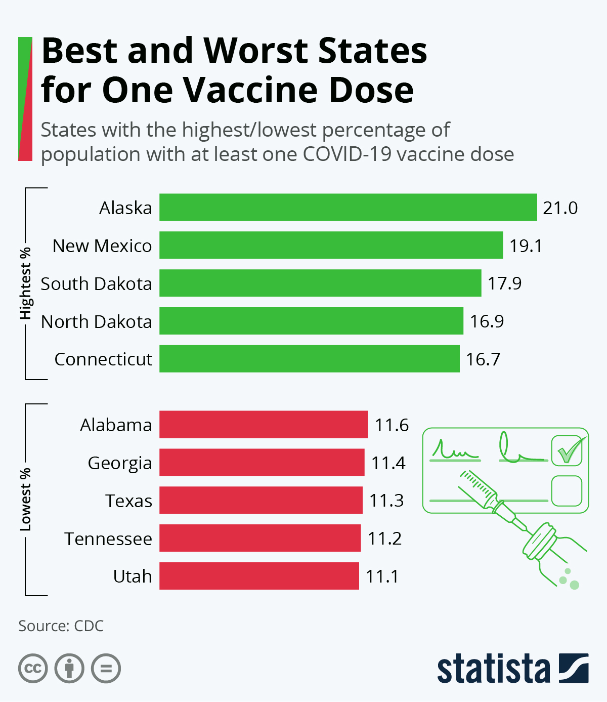 Best and Worst States for One Vaccine Dose