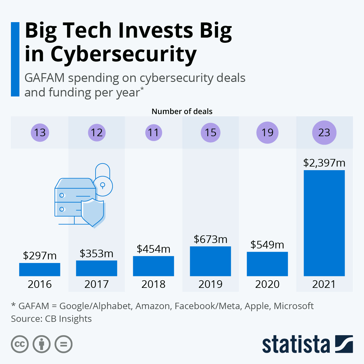 Big Tech Invests Big in Cybersecurity