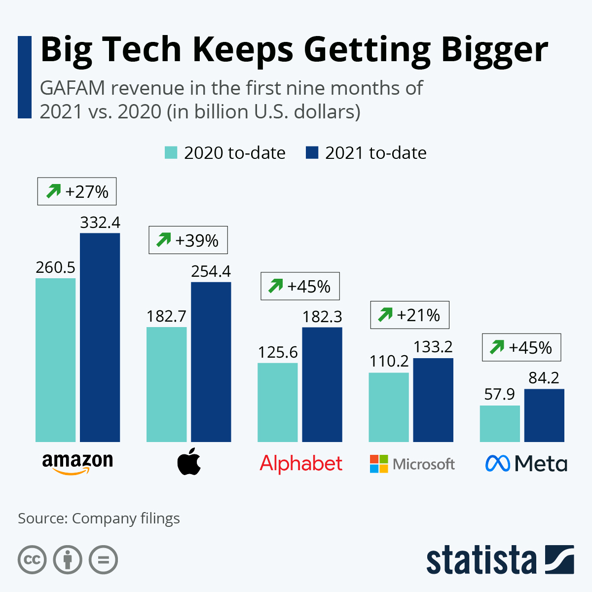Big Tech Keeps Getting Bigger