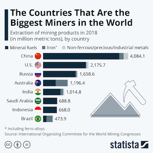 The Countries That Are the Biggest Miners in the World
