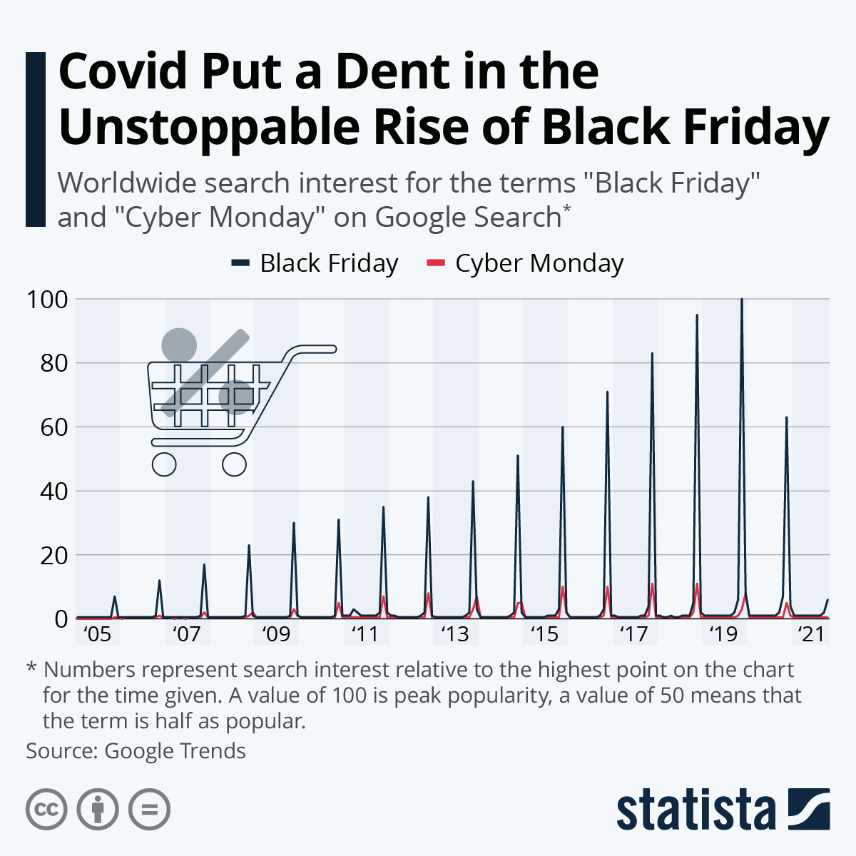 Covid Put a Dent in the Unstoppable Rise of Black Friday
